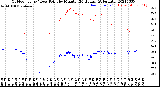 Milwaukee Weather Outdoor Temp / Dew Point<br>by Minute<br>(24 Hours) (Alternate)