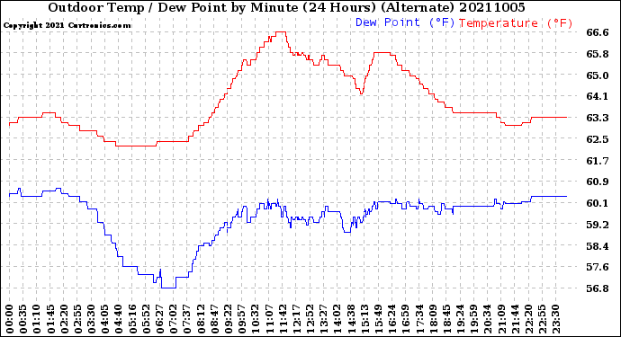 Milwaukee Weather Outdoor Temp / Dew Point<br>by Minute<br>(24 Hours) (Alternate)