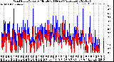 Milwaukee Weather Wind Speed/Gusts<br>by Minute<br>(24 Hours) (Alternate)