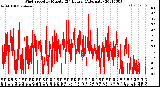 Milwaukee Weather Wind Speed<br>by Minute<br>(24 Hours) (Alternate)