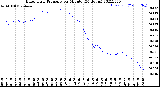 Milwaukee Weather Barometric Pressure<br>per Minute<br>(24 Hours)