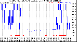 Milwaukee Weather Outdoor Humidity<br>vs Temperature<br>Every 5 Minutes