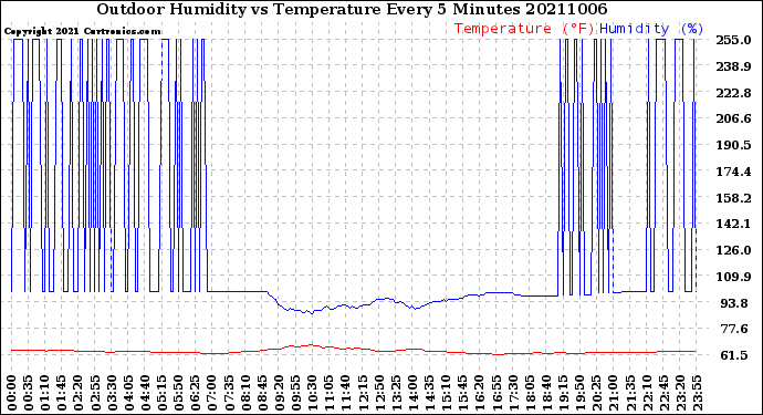 Milwaukee Weather Outdoor Humidity<br>vs Temperature<br>Every 5 Minutes