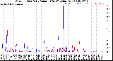 Milwaukee Weather Outdoor Rain<br>Daily Amount<br>(Past/Previous Year)