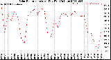 Milwaukee Weather Solar Radiation<br>Avg per Day W/m2/minute