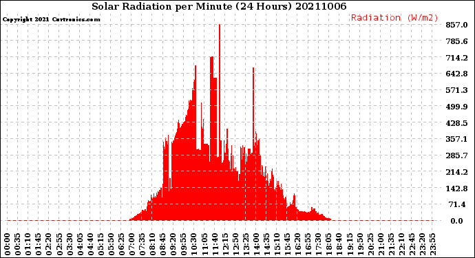 Milwaukee Weather Solar Radiation<br>per Minute<br>(24 Hours)