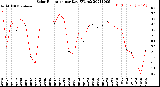 Milwaukee Weather Solar Radiation<br>per Day KW/m2