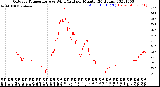 Milwaukee Weather Outdoor Temperature<br>vs Wind Chill<br>per Minute<br>(24 Hours)