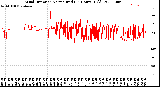 Milwaukee Weather Wind Direction<br>Normalized<br>(24 Hours) (Old)