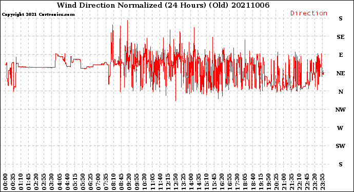 Milwaukee Weather Wind Direction<br>Normalized<br>(24 Hours) (Old)