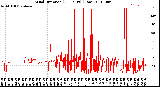 Milwaukee Weather Wind Direction<br>(24 Hours) (Raw)