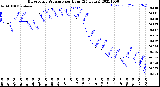 Milwaukee Weather Barometric Pressure<br>per Hour<br>(24 Hours)