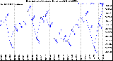 Milwaukee Weather Barometric Pressure<br>Daily High