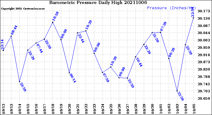 Milwaukee Weather Barometric Pressure<br>Daily High