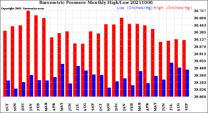 Milwaukee Weather Barometric Pressure<br>Monthly High/Low