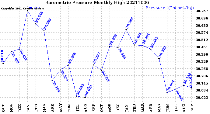 Milwaukee Weather Barometric Pressure<br>Monthly High