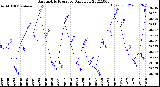 Milwaukee Weather Barometric Pressure<br>Daily Low