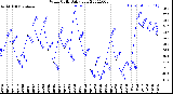 Milwaukee Weather Wind Chill<br>Daily Low