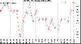 Milwaukee Weather Dew Point<br>(24 Hours)