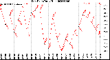 Milwaukee Weather Dew Point<br>Daily High