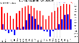 Milwaukee Weather Dew Point<br>Monthly High/Low