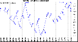 Milwaukee Weather Dew Point<br>Daily Low