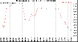 Milwaukee Weather Evapotranspiration<br>per Day (Inches)