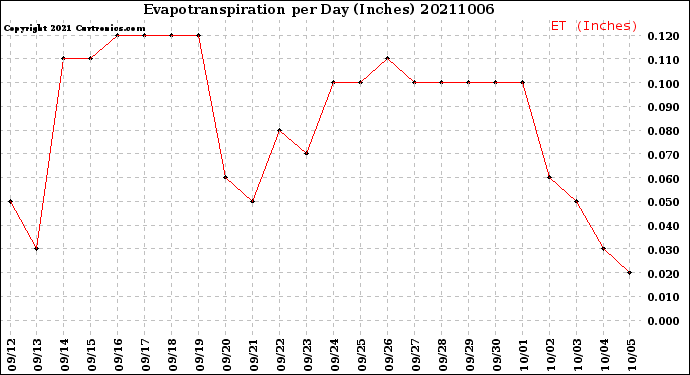 Milwaukee Weather Evapotranspiration<br>per Day (Inches)