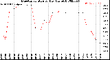 Milwaukee Weather Evapotranspiration<br>per Day (Ozs sq/ft)