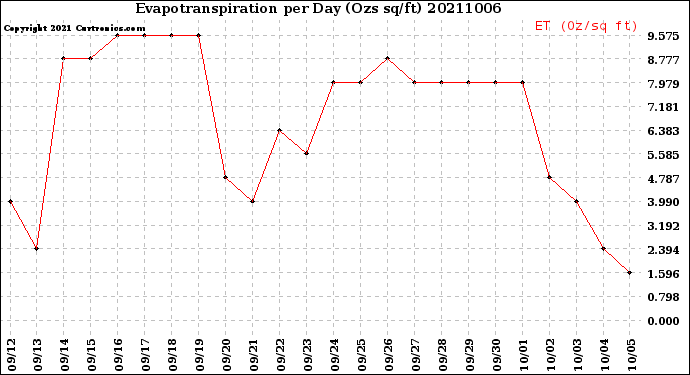 Milwaukee Weather Evapotranspiration<br>per Day (Ozs sq/ft)