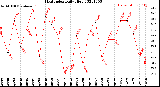 Milwaukee Weather Heat Index<br>Daily High