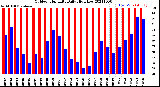 Milwaukee Weather Outdoor Humidity<br>Daily High/Low