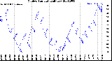 Milwaukee Weather Outdoor Humidity<br>Daily Low