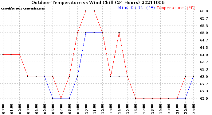 Milwaukee Weather Outdoor Temperature<br>vs Wind Chill<br>(24 Hours)