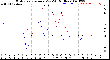 Milwaukee Weather Outdoor Temperature<br>vs Dew Point<br>(24 Hours)