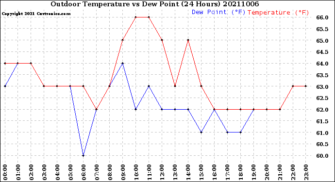 Milwaukee Weather Outdoor Temperature<br>vs Dew Point<br>(24 Hours)