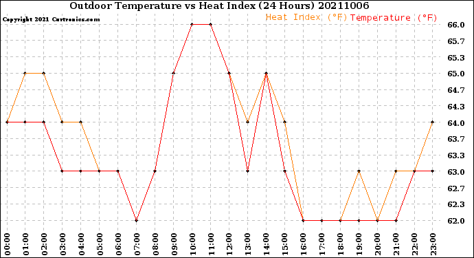 Milwaukee Weather Outdoor Temperature<br>vs Heat Index<br>(24 Hours)