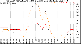 Milwaukee Weather Outdoor Temperature<br>vs THSW Index<br>per Hour<br>(24 Hours)