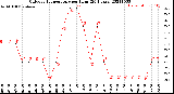 Milwaukee Weather Outdoor Temperature<br>per Hour<br>(24 Hours)