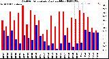 Milwaukee Weather Outdoor Temperature<br>Daily High/Low