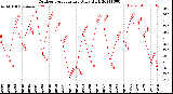 Milwaukee Weather Outdoor Temperature<br>Daily High