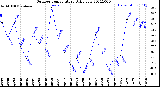 Milwaukee Weather Outdoor Temperature<br>Daily Low