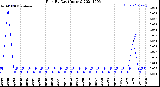 Milwaukee Weather Rain<br>By Day<br>(Inches)