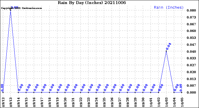 Milwaukee Weather Rain<br>By Day<br>(Inches)