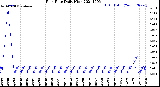 Milwaukee Weather Rain Rate<br>Daily High