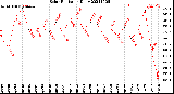 Milwaukee Weather Solar Radiation<br>Daily