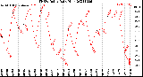 Milwaukee Weather THSW Index<br>Daily High