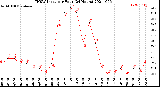 Milwaukee Weather THSW Index<br>per Hour<br>(24 Hours)