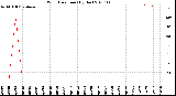 Milwaukee Weather Wind Direction<br>(By Day)