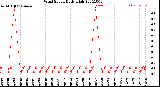 Milwaukee Weather Wind Speed<br>Daily High